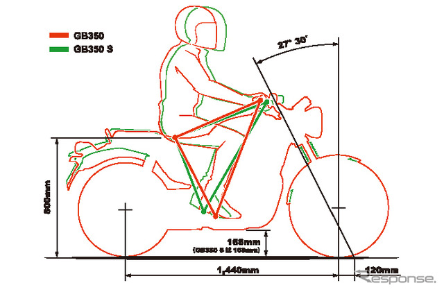 ホンダ GB350/GB350S ライディングポジション、ディメンション比較イメージ