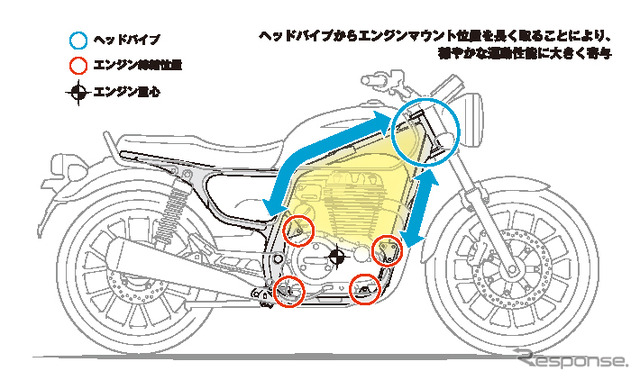 ホンダ GB350/GB350S ヘッドパイプ～エンジンハンガー配置図