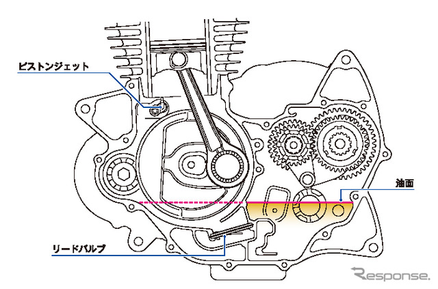 ホンダ GB350/GB350S 密閉式クランクケース構造図