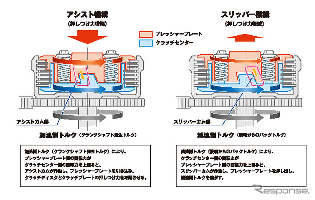 ホンダ GB350/GB350S アルミカム アシストスリッパークラッチ構造図