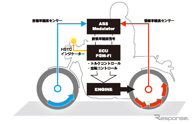 ホンダ GB350/GB350S HSTC作動概念図