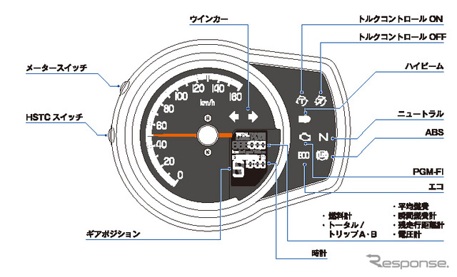 ホンダ GB350/GB350S メーター、インジケーター配置図