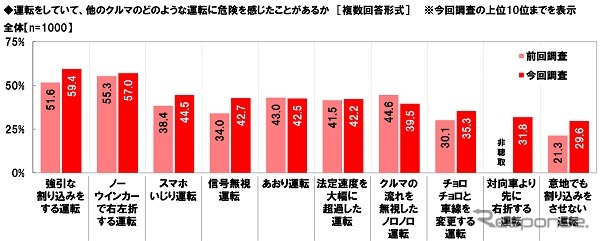 運転をしていて、他のクルマのどのような運転に危険を感じたことがあるか