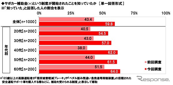 サポカー補助金制度が開始されたことを知っていたか