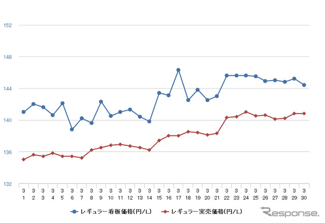 レギュラーガソリン実売価格（「e燃費」調べ）