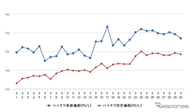 ハイオクガソリン実売価格（「e燃費」調べ）