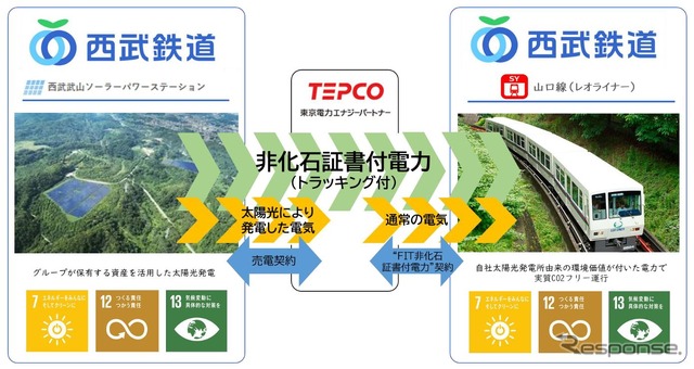 太陽光発電による運行の仕組み。西武は太陽光発電による電気を東電に売る契約と、「FIT非化石証書付電力」という契約を結び、東電から供給される通常の電気を「レオライナー」の運行に使用する。「FIT非化石証書」とは、造り出される電気が化石燃料を使わないものであり、それが固定価格買取制度（FIT）により買い取るものであることを証明するもの。