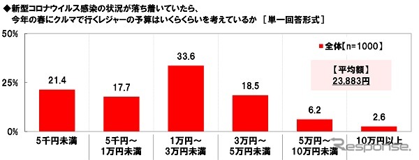 今年の春にクルマで行くレジャーの予算はいくらくらいを考えているか