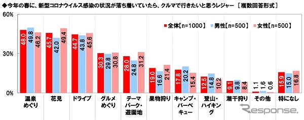 クルマで行きたいと思うレジャー