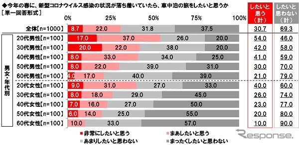 車中泊の旅をしたいと思うか