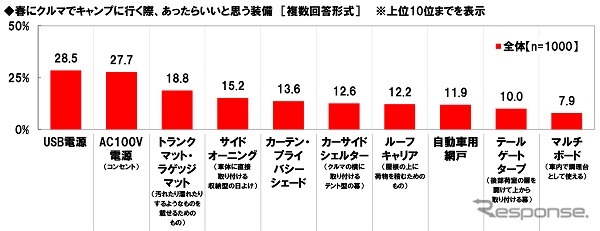 春にクルマでキャンプに行く際、どのような装備があったらいいと思うか
