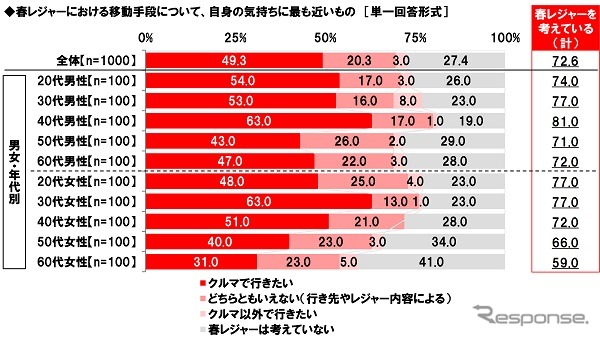 春レジャーの移動手段について、自身の気持ちに最も近いもの