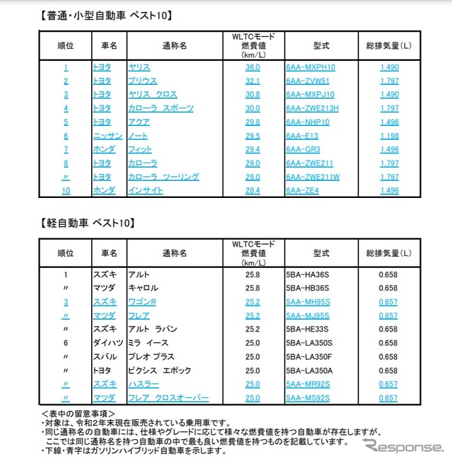 燃費の良い乗用車ランキング