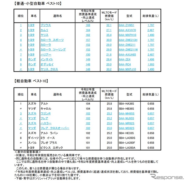 2020年燃費基準の達成レベルランキング