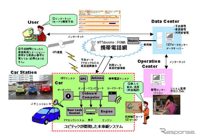 エコを意識したカーシェアリング車載システム…ユビテック×オリックス