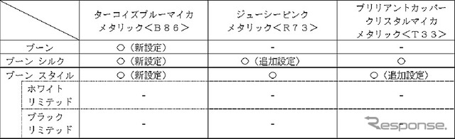 【ボディカラー モノトーン】以下を新設定および追加設定