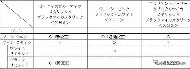 【ボディカラー ２トーン】以下を新設定および追加設定