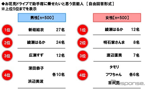 お花見ドライブで助手席に乗せたいと思う芸能人