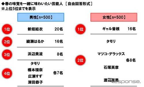 春の味覚を一緒に味わいたい芸能人