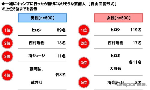 一緒にキャンプに行ったら頼りになりそうな芸能人