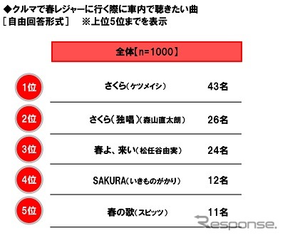 クルマで春レジャーに行く際に車内で聴きたい曲