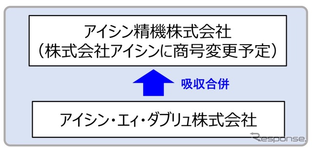 アイシン精機とアイシンAWが経営統合