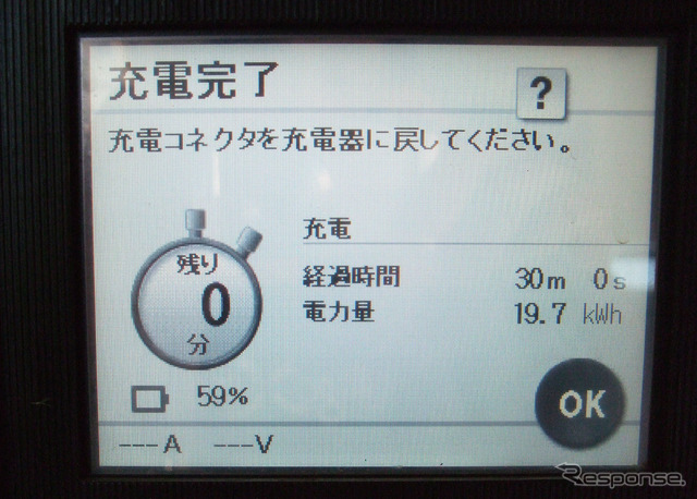 CHAdeMO充電器で30分充電したときの推定充電電力量は19.7kW。距離にして140～150kmぶんといったところか。結構使えるという感じであった。