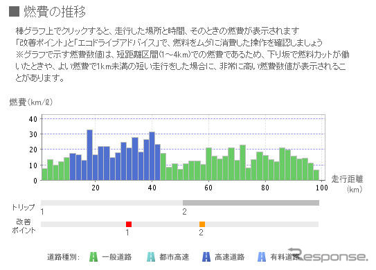 日産、ITSでエコ運転支援