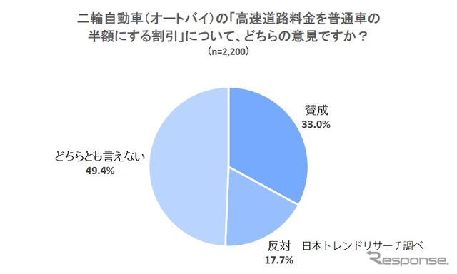 二輪自動車（オートバイ）の「高速道路料金を普通車の半額にする割引」について、どのように思うか