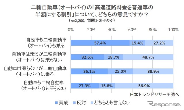 二輪自動車（オートバイ）の「高速道路料金を普通車の半額にする割引」について、どのように思うか（自動車・二輪自動車に乗る人乗らない人別）