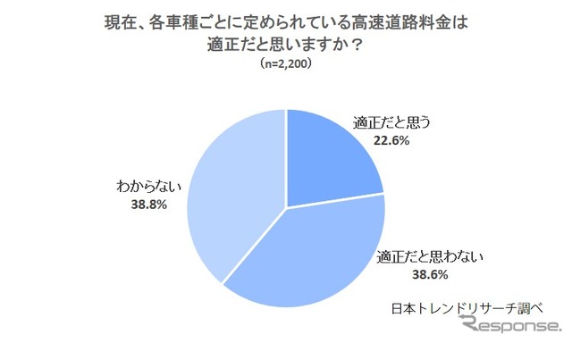 現在、各車種ごとに定められている高速道路料金について、適正だと思うか