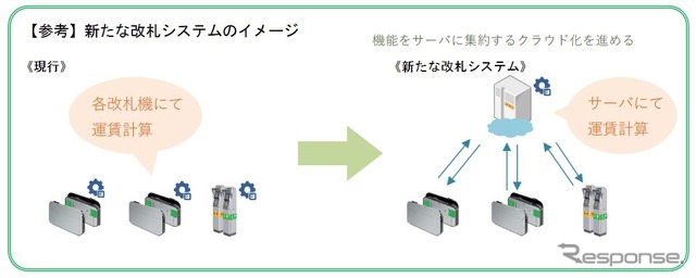 クラウド型改札システムの概要。