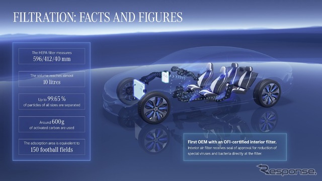 メルセデスベンツ EQS のHEPAフィルター
