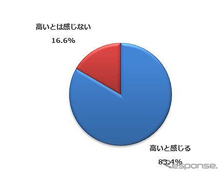 固定費は高いと感じるか