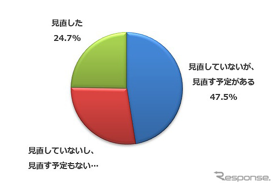 固定費を見直したか？/もしくは見直す予定か？