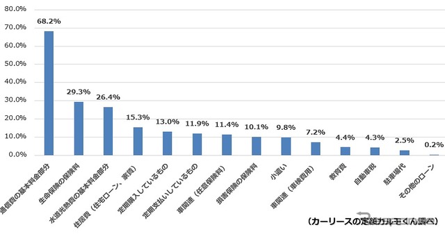 何の固定費を見直したか？/もしくは見直す予定か？