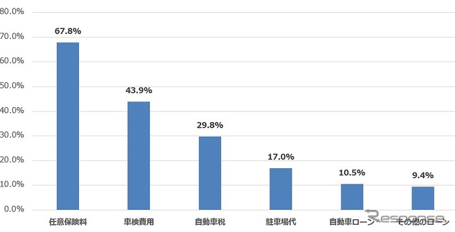 車関連ではどんな費用を見直したか？