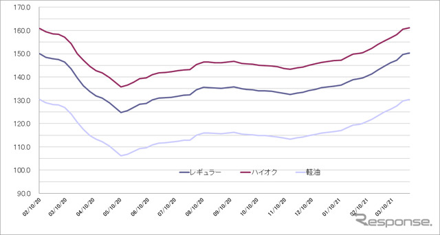 給油所のガソリン小売価格推移（資源エネルギー庁の発表をもとにレスポンス編集部でグラフ作成）