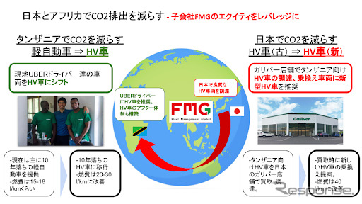 日本とアフリカでCO2排出量を減らす