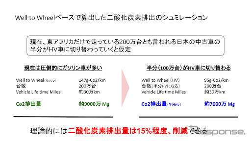 CO2排出のシュミレーション