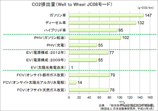 各自動車のCO排出量