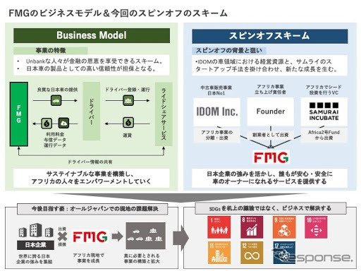 FMGのビジネスモデルと今回のスピンオフのスキーム