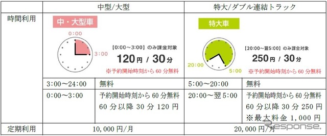 有料時間帯と料金体系