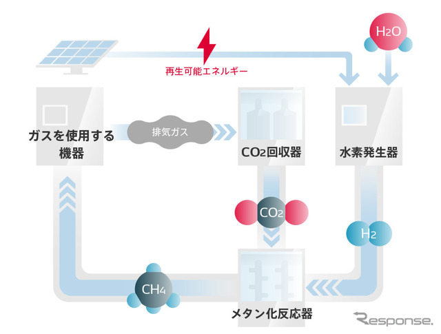 CO2循環プラントの概要