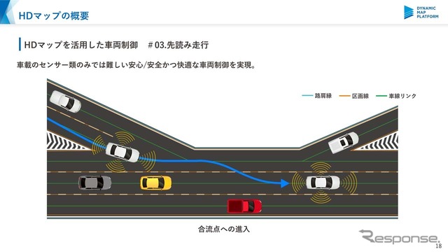 地図の高精度化によって“先読み”が可能となり、安全かつ快適な車両制御が可能となる