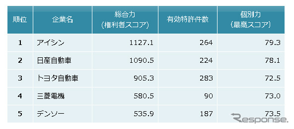 駐車支援関連技術　特許総合力トップ5