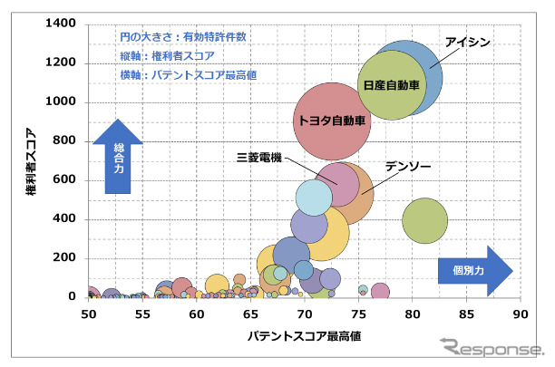 駐車支援関連技術　競合状況