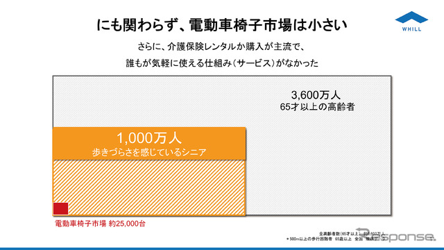 電動車いす市場は25000台程度と、1000万人の潜在規模に対して小さすぎる。