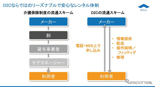 中間業者がいないのでコストも下げられる。