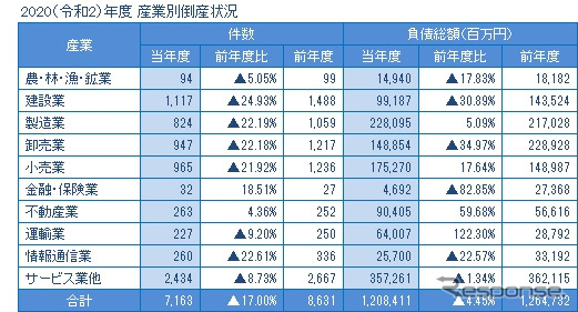 2020年度産業別倒産状況